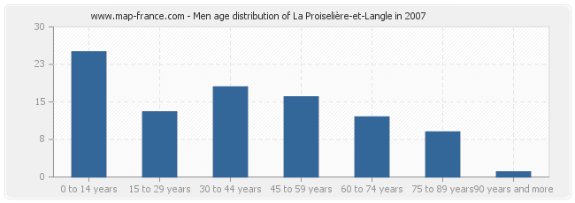 Men age distribution of La Proiselière-et-Langle in 2007